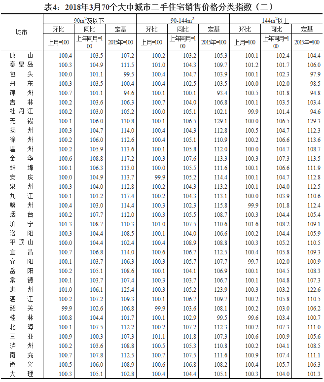 统计局:3月份70个大中城市中60城新