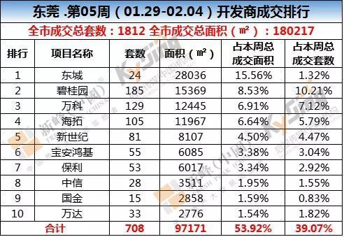 湾区楼市对比 珠三角五市房地产市场成交监控!