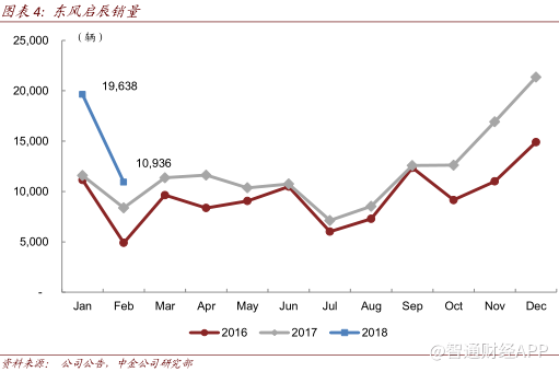 乘用车需求超预期 低估值的东风(00489)要起飞