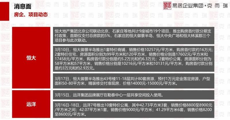 上周(第11周)石家庄楼市报告:住宅成交646套公寓199套 房企正面临