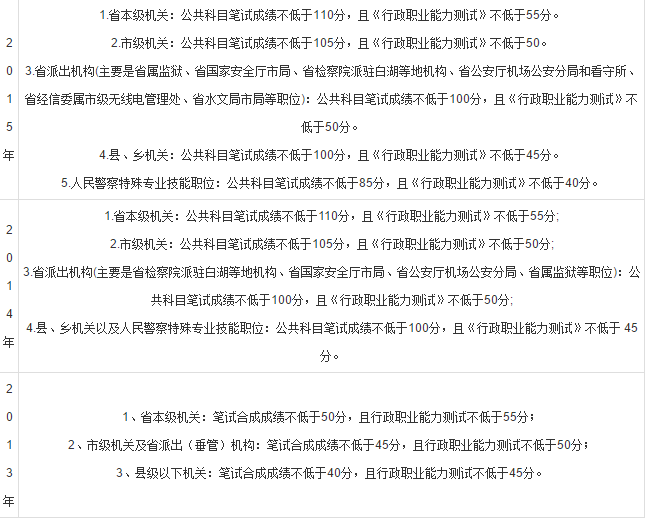 安徽人事考试网:2018安徽省考成绩排名查询入