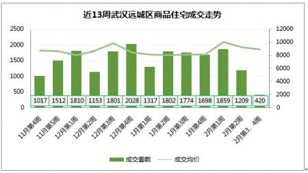 2018年2月武汉新房成交统计:远城区量价齐跌 蔡甸依旧坚挺