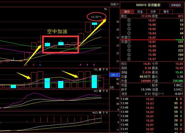 主力资金持续流入,形成空中加油的形态