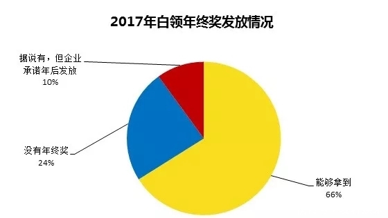 全国白领年终奖环保行业均值第一，网友调侃工作都没了还年终奖