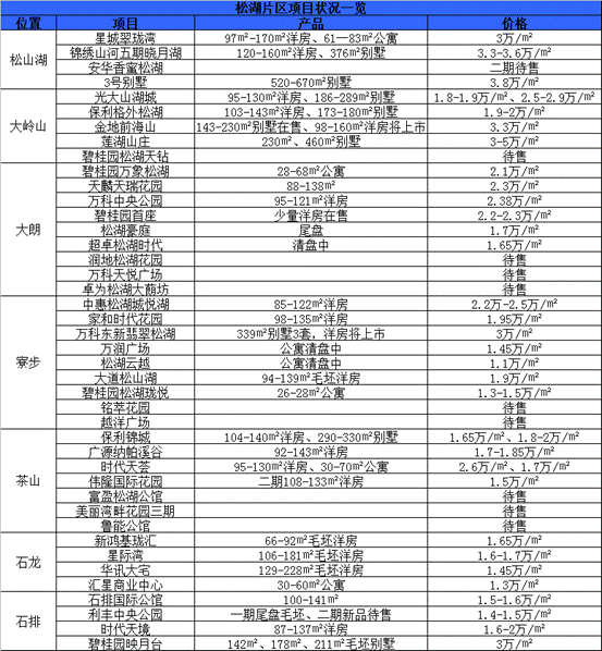 松山湖片区一体化热点频发 片区楼市要上演一支独秀?