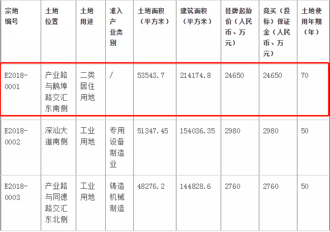 深汕合作区将出让首宗居住用地 拟建设全年期自持租赁住房