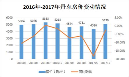 半岛和平与中国房地产隐秘关系:海南冻结之后热钱会流向丹东?