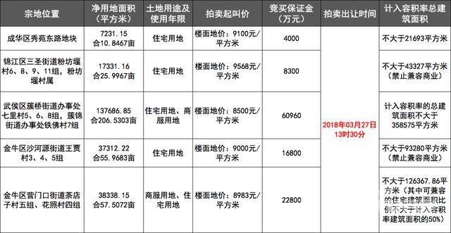 成都主城区集中供应360亩地，较低8500\/平方米