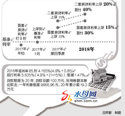 烟台首套房贷利率上浮15% 买房人\＂望贷兴叹\＂