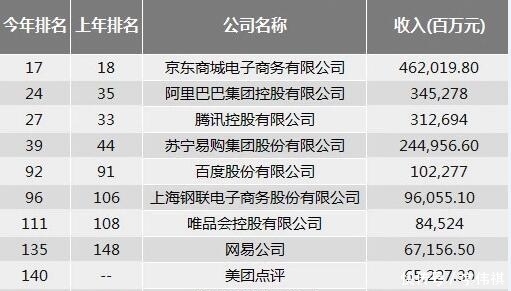 2019《财富》中国500强排行榜发布,京东超BAT拔得头筹