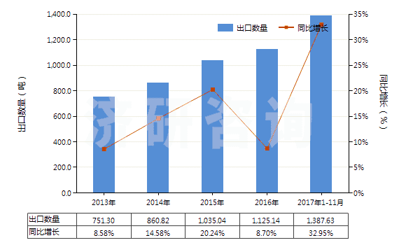 济研:2013-2017年11月其他含有头孢菌素的药品进出口贸易总额及发