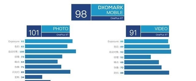 DxOMark公布一加6T相机评分:综合评分98,1分