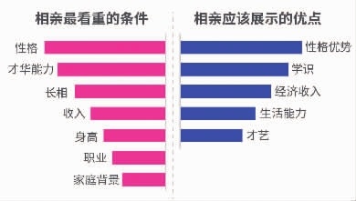 长沙人单次相亲消费不超过500元 男忌邋遢、女忌照骗