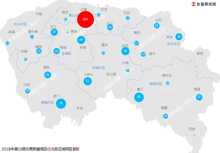 合富研究院:东莞楼市成交量平稳回升 石碣镇一枝独秀