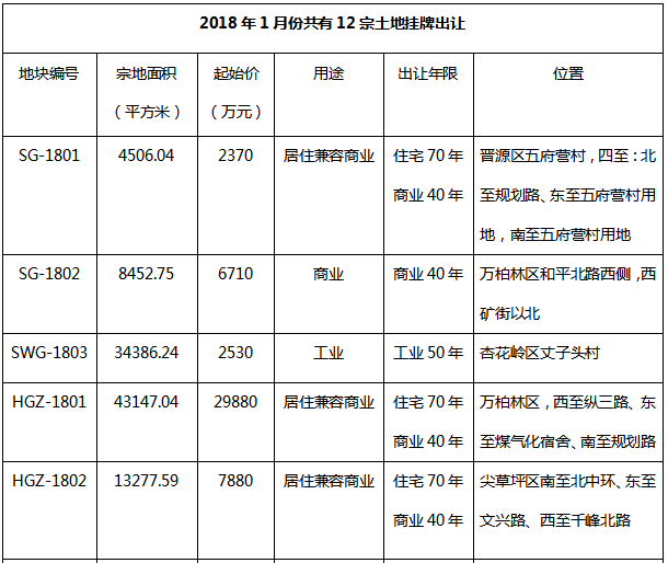 2018一季度太原共34宗土地出让,本土房企逆袭成\＂主角\＂