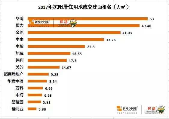 那些会扎根沈阳的品牌开发商......