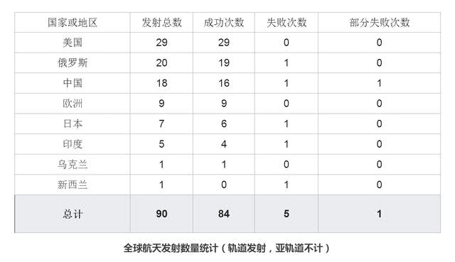 美国2017年成为全球航天发射冠军 Space X立下大功