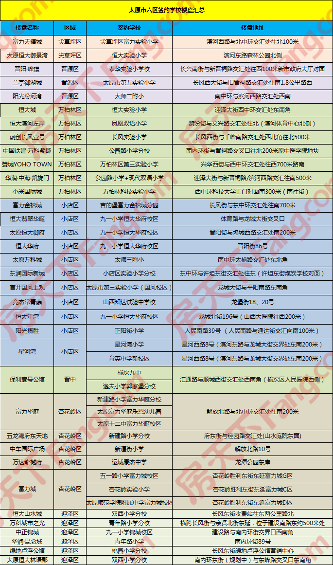 买房考虑学校的这个真的有用 太原已签约学校楼盘大汇总