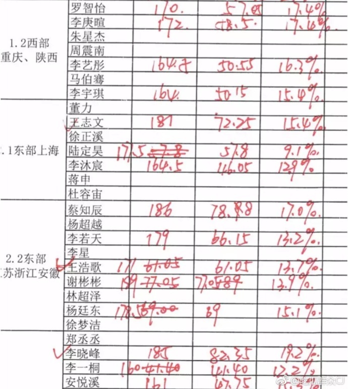 火箭少女的身高体重大曝光,杨超越102斤,赖美