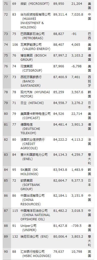 2018《财富》世界500强公布!中国是日本的2倍