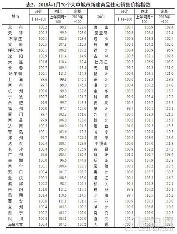 回涨1.45%!长沙2月新房销售均价出炉