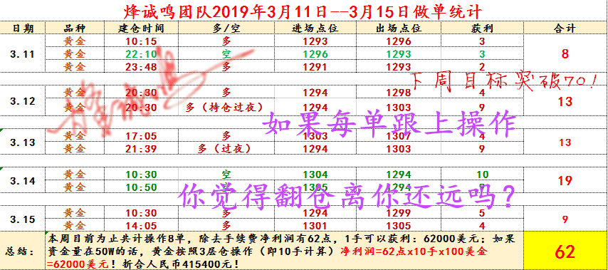 烽诚鸣:做黄金血汗钱打水漂?这样操作才能盈利!