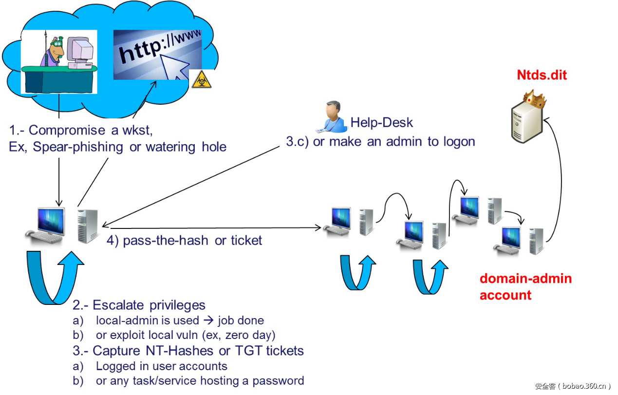 技术分享】如何检测Windows中的横向渗透攻击-安全KER - 安全资讯平台