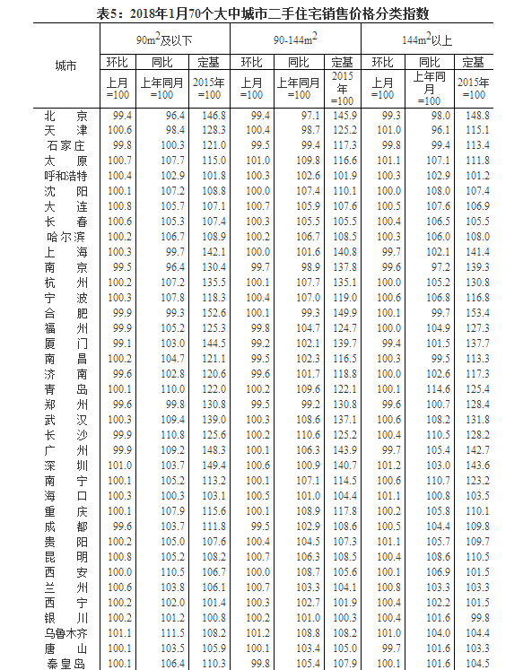 1月份70城商品住宅价格中52座城市环比上涨