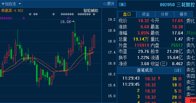 三花智控002050:主力疯狂抢筹,后期勃发目标明