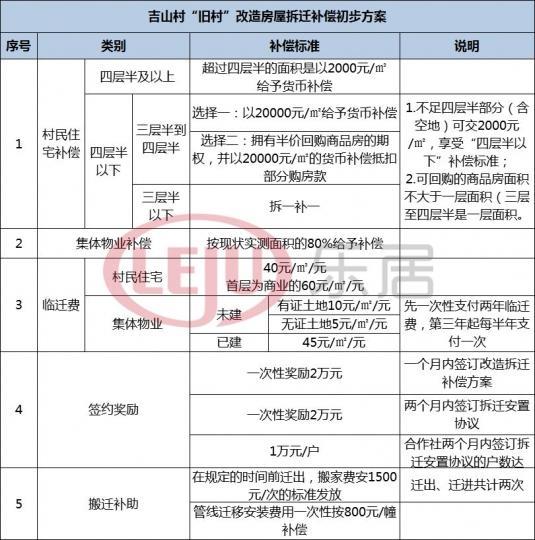 吉山村旧改升级，奥体板块新活力