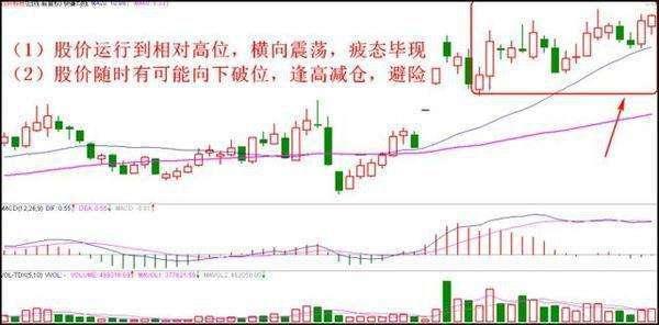 如何利用K线来把握最佳的卖出信号?