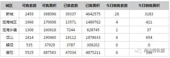 每日成交速递! 舟山3.15成交43套面积4881㎡，广宇锦澜府邸再夺冠