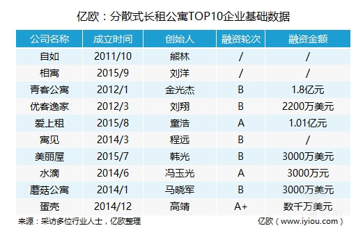 200万间的开店计划:一大波长租公寓正向商业地产涌来