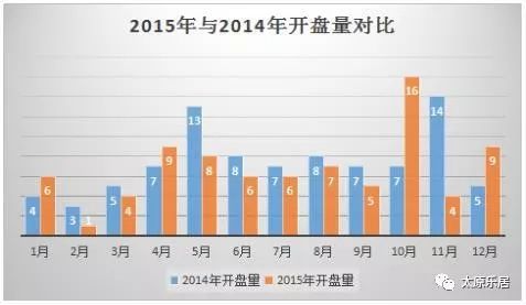 【地产芳华】之2015年:太原楼市限购取消，房企分化逐渐加剧