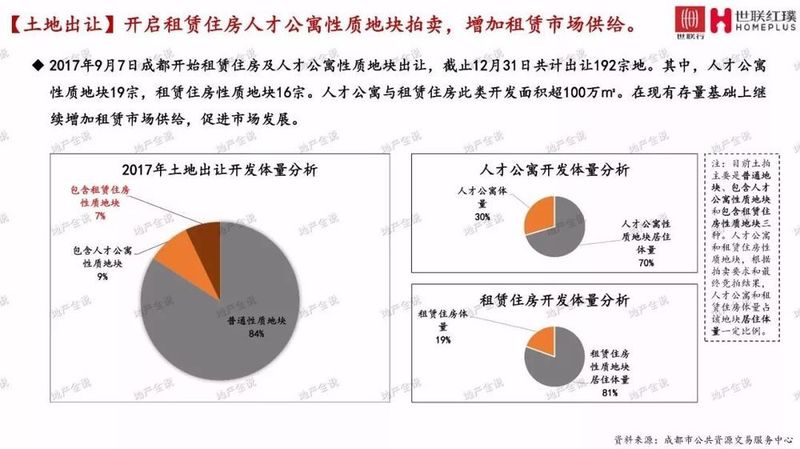 2017年成都长租公寓市场研究报告