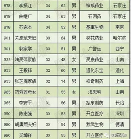 2018中国最富1000人榜单公布，医药人最多