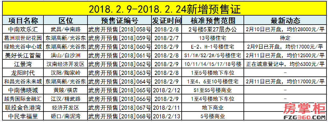 一分钟看懂武汉楼市:春节期间零盘入市 2018武汉再留20万大学生