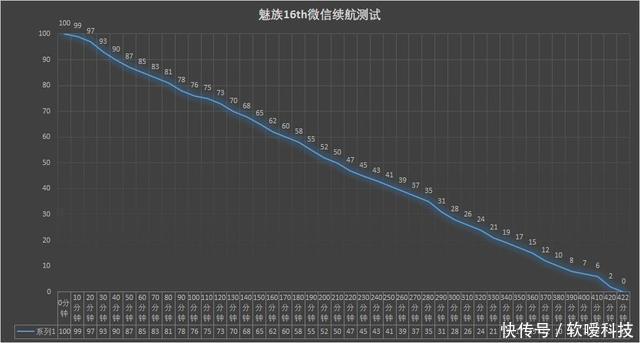 魅族16th常用APP续航测试,为了这个测试,一共
