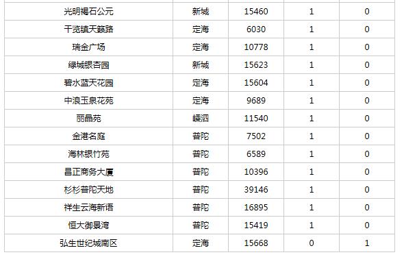 每日成交!舟山4.3楼市成交79套，成交面积8285㎡!