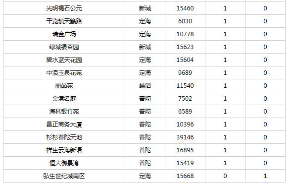 每日成交!舟山4.3楼市成交79套,成交面积8285㎡!