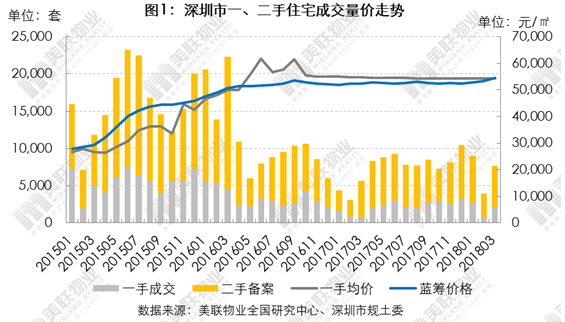 美联:深圳3月节后市场回暖 住宅备案量明显回升