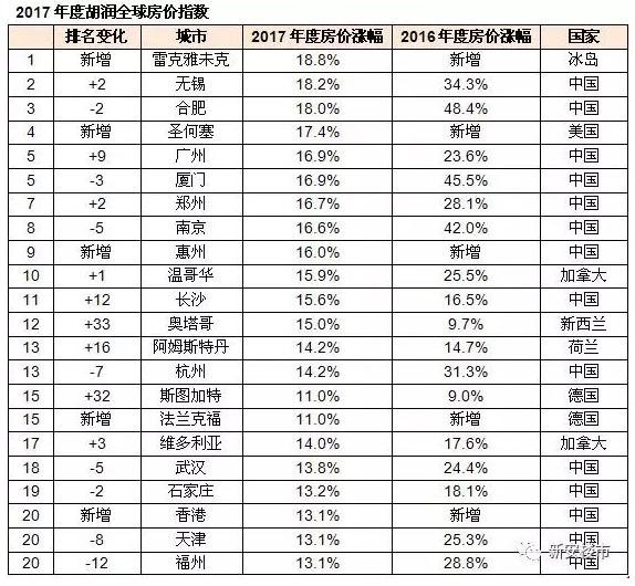 2018年合肥房价走势预测 涨幅全球第三 现已有