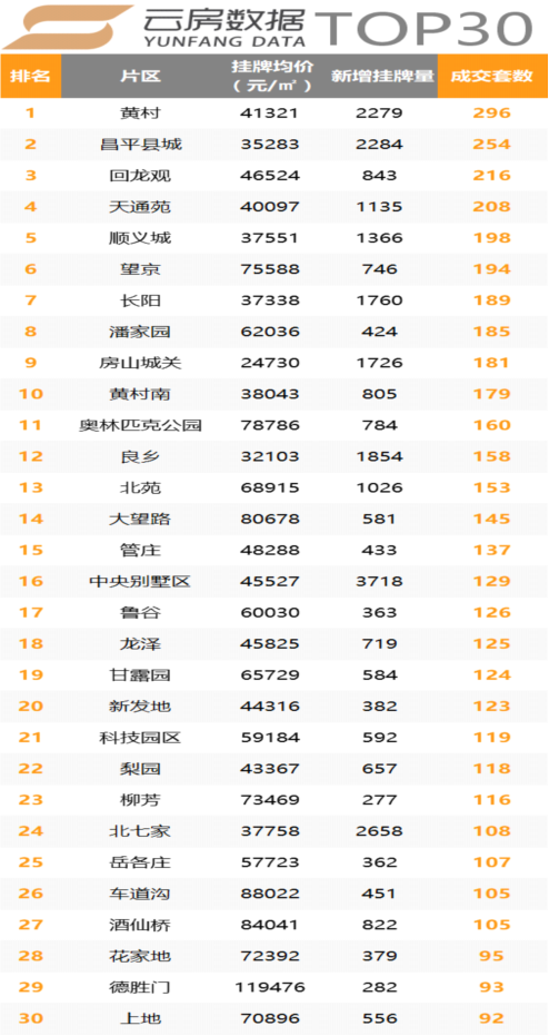 2018年3月北京二手住宅量价多维度统计