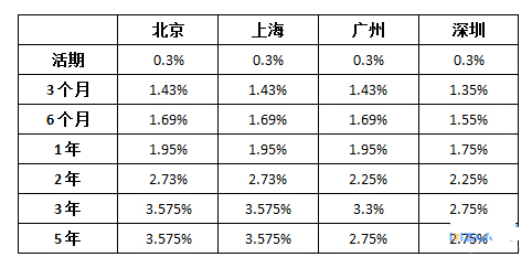 2018年建设银行存款利率表最新查询