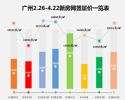 \＂银四\＂翘尾收官!广州市南部一手住宅成交量吸睛