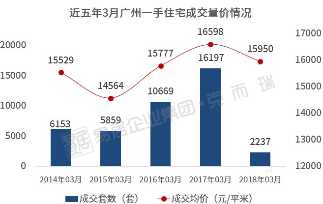 独家!首发3月广佛一手成交数据!佛山榜单首出炉!