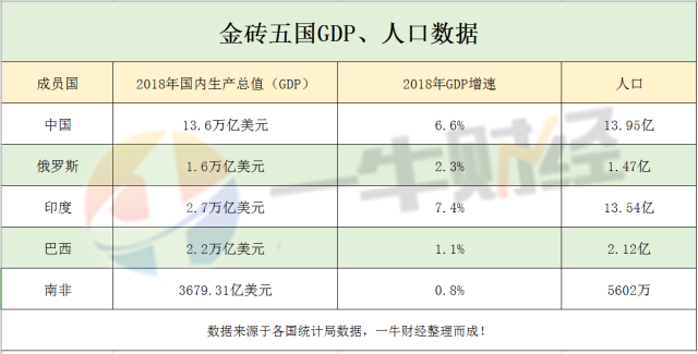 金砖国家 2019年 gdp