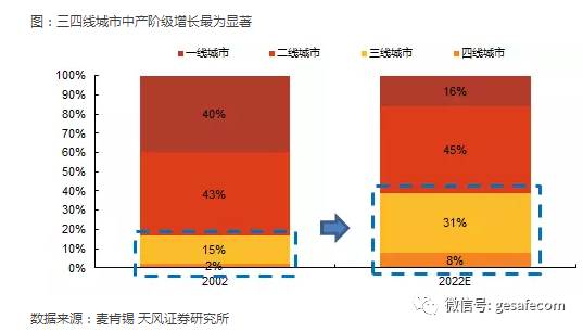 中国的三四五线城市 赚钱机会或来了!