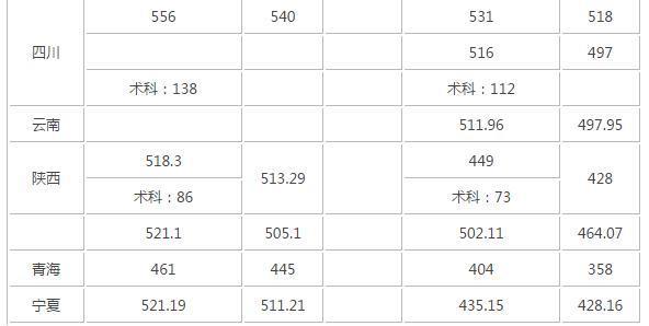 2017海南师范大学在甘肃录取最低分数线是多