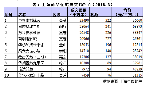 上海楼市3月小阳春成色欠佳 成交量创近7年同期新低